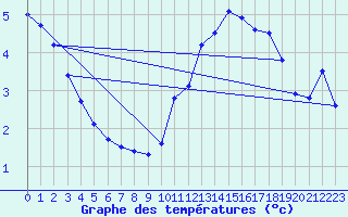 Courbe de tempratures pour Hechingen