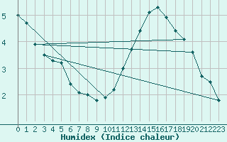 Courbe de l'humidex pour Braganca