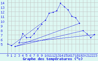 Courbe de tempratures pour Osterfeld