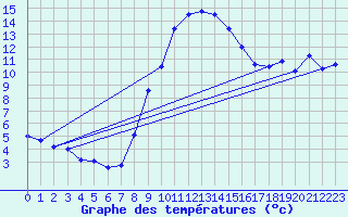 Courbe de tempratures pour Dourbes (Be)