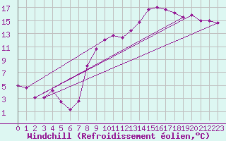 Courbe du refroidissement olien pour Lans-en-Vercors - Les Allires (38)