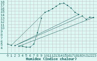 Courbe de l'humidex pour Sattel-Aegeri (Sw)