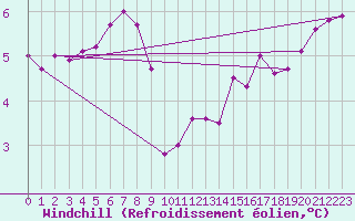 Courbe du refroidissement olien pour Cap Gris-Nez (62)