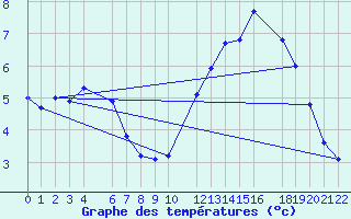 Courbe de tempratures pour Mont-Rigi (Be)