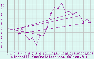 Courbe du refroidissement olien pour Biscarrosse (40)