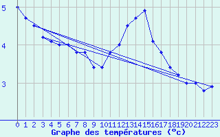 Courbe de tempratures pour Cambrai / Epinoy (62)