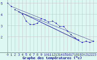 Courbe de tempratures pour Salen-Reutenen