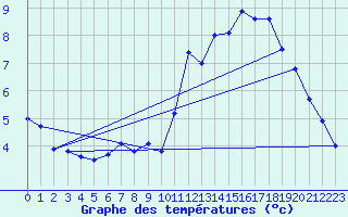 Courbe de tempratures pour Brest (29)