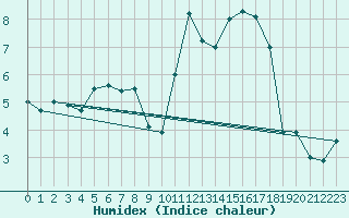 Courbe de l'humidex pour Cherbourg (50)