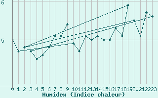 Courbe de l'humidex pour Ristna