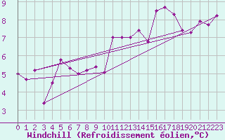 Courbe du refroidissement olien pour Cap de la Hague (50)