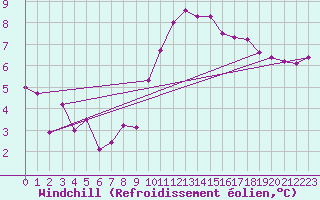 Courbe du refroidissement olien pour Cevio (Sw)