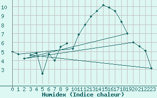 Courbe de l'humidex pour Oron (Sw)