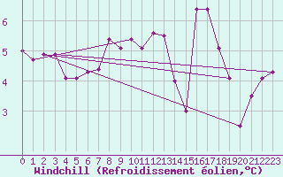 Courbe du refroidissement olien pour Boulogne (62)