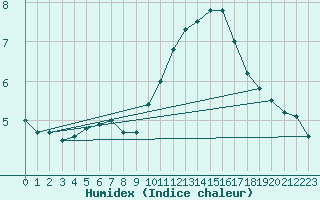 Courbe de l'humidex pour Ploudalmezeau (29)