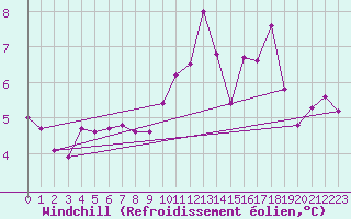 Courbe du refroidissement olien pour Camborne