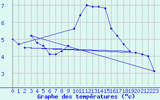 Courbe de tempratures pour Herhet (Be)
