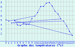 Courbe de tempratures pour Logrono (Esp)