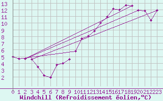 Courbe du refroidissement olien pour Gaddede A