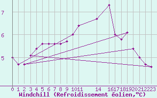 Courbe du refroidissement olien pour Beitem (Be)