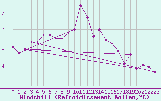 Courbe du refroidissement olien pour Metz (57)