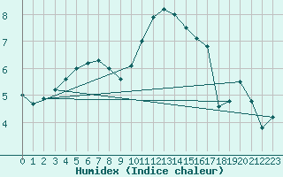 Courbe de l'humidex pour Auch (32)