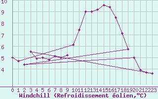 Courbe du refroidissement olien pour Ste (34)