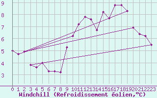 Courbe du refroidissement olien pour Les Pennes-Mirabeau (13)
