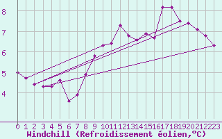 Courbe du refroidissement olien pour Cevio (Sw)
