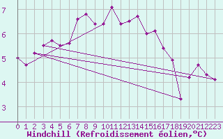 Courbe du refroidissement olien pour Norderney