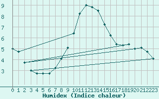 Courbe de l'humidex pour Rosenheim