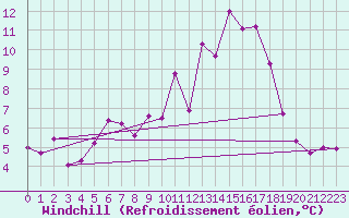Courbe du refroidissement olien pour Valencia de Alcantara