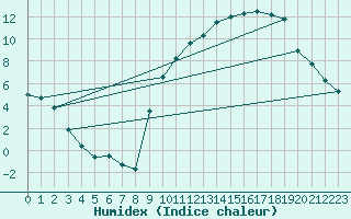 Courbe de l'humidex pour Embrun (05)