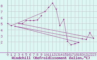 Courbe du refroidissement olien pour Limoges (87)
