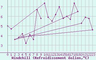 Courbe du refroidissement olien pour Davos (Sw)
