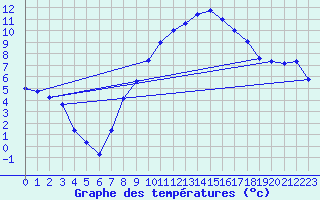 Courbe de tempratures pour Muehldorf