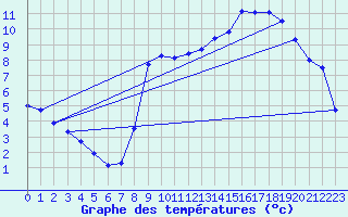 Courbe de tempratures pour Lans-en-Vercors (38)