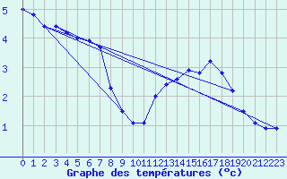 Courbe de tempratures pour Rauris