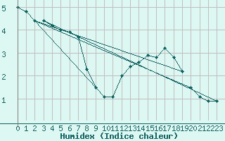 Courbe de l'humidex pour Rauris