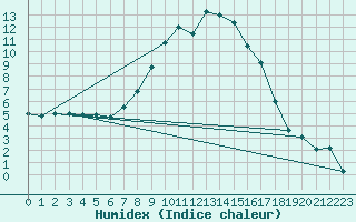 Courbe de l'humidex pour Cuprija