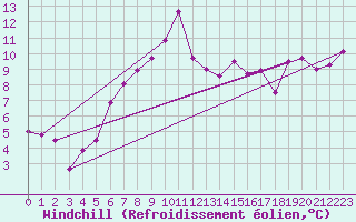 Courbe du refroidissement olien pour Sennybridge