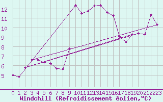 Courbe du refroidissement olien pour Cavalaire-sur-Mer (83)