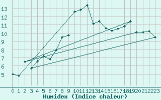 Courbe de l'humidex pour Napf (Sw)