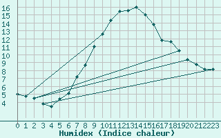 Courbe de l'humidex pour Bauska