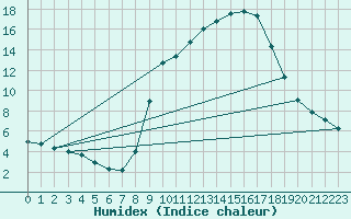 Courbe de l'humidex pour Hohrod (68)