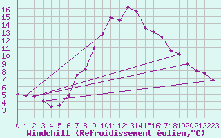 Courbe du refroidissement olien pour Saalbach