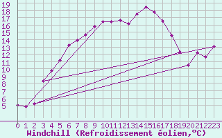 Courbe du refroidissement olien pour Johvi