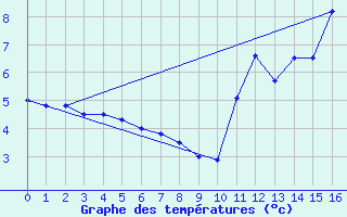 Courbe de tempratures pour Cap Chat CS, Que.