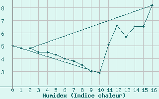 Courbe de l'humidex pour Cap Chat CS, Que.