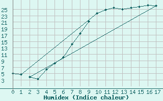 Courbe de l'humidex pour Gartland